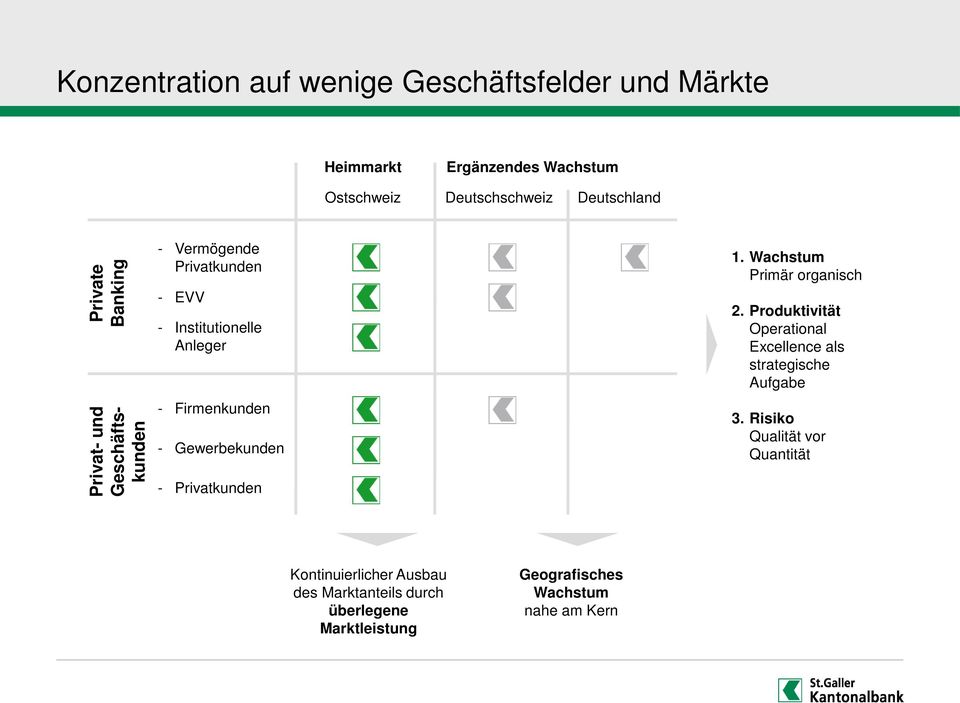 Gewerbekunden - Privatkunden 1. Wachstum Primär organisch 2. Produktivität Operational Excellence als strategische Aufgabe 3.