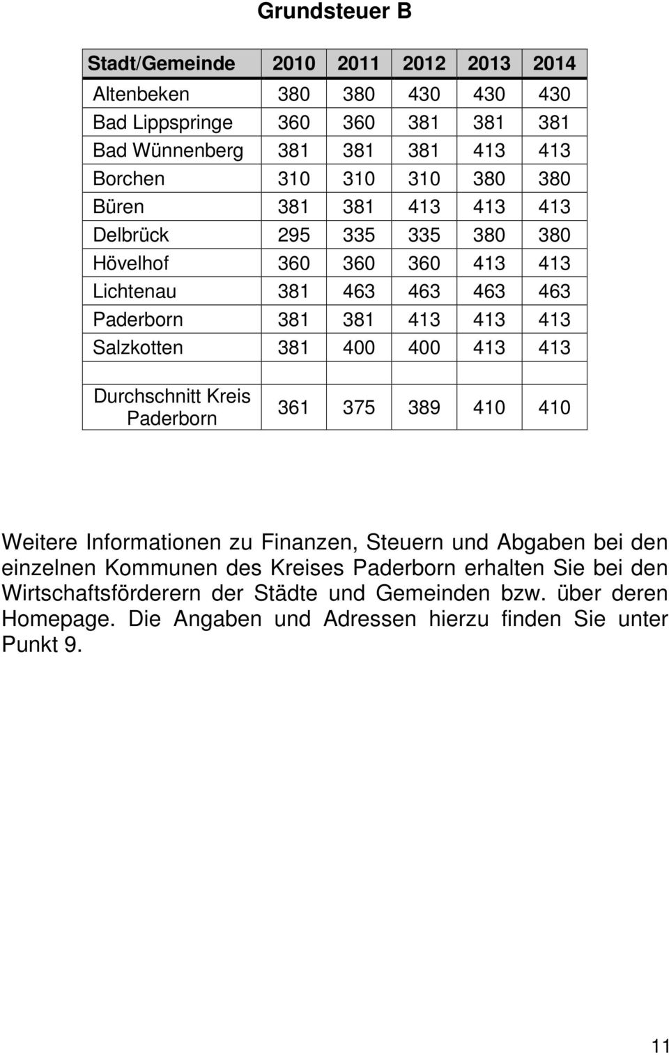 Salzkotten 381 400 400 413 413 Durchschnitt Kreis Paderborn 361 375 389 410 410 Weitere Informationen zu Finanzen, Steuern und Abgaben bei den einzelnen Kommunen des