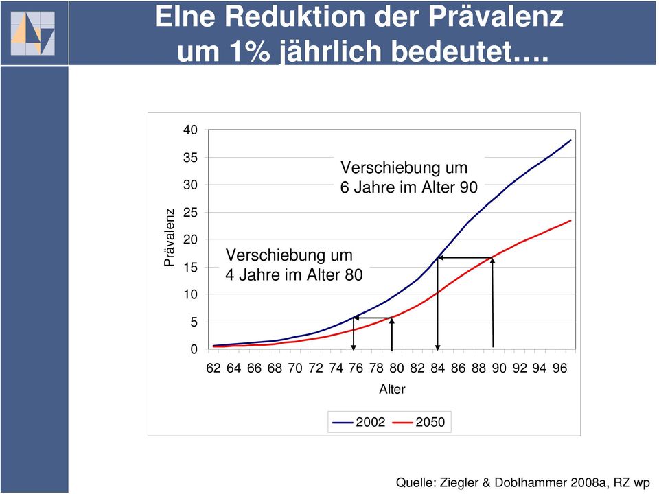 80 Verschiebung um 6 Jahre im Alter 90 62 64 66 68 70 72 74 76 78