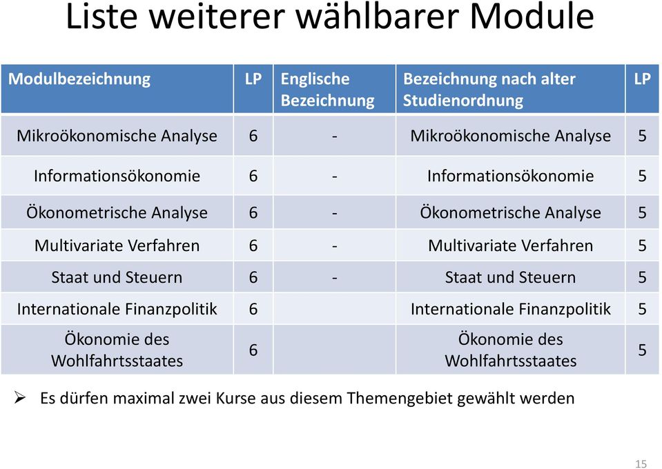 Verfahren Multivariate Verfahren Staat und Steuern Staat und Steuern Internationale Finanzpolitik 6 Internationale