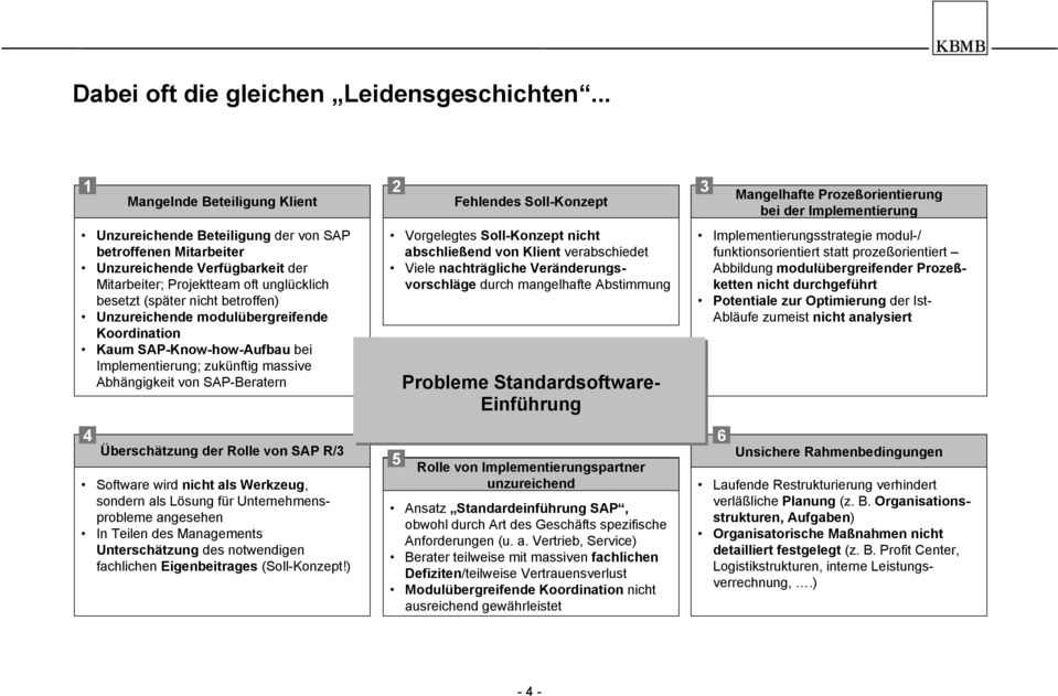 betroffen) Unzureichende modulübergreifende Koordination Kaum SAP-Know-how-Aufbau bei Implementierung; zukünftig massive Abhängigkeit von SAP-Beratern 4 Überschätzung der Rolle von SAP R/3 Software