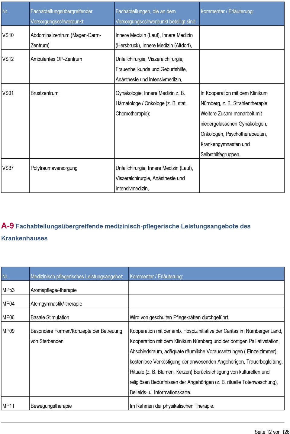VS01 Brustzentrum Gynäkologie; Innere Medizin z. B. Hämatologe / Onkologe (z. B. stat. Chemotherapie); In Kooperation mit dem Klinikum Nürnberg, z. B. Strahlentherapie.