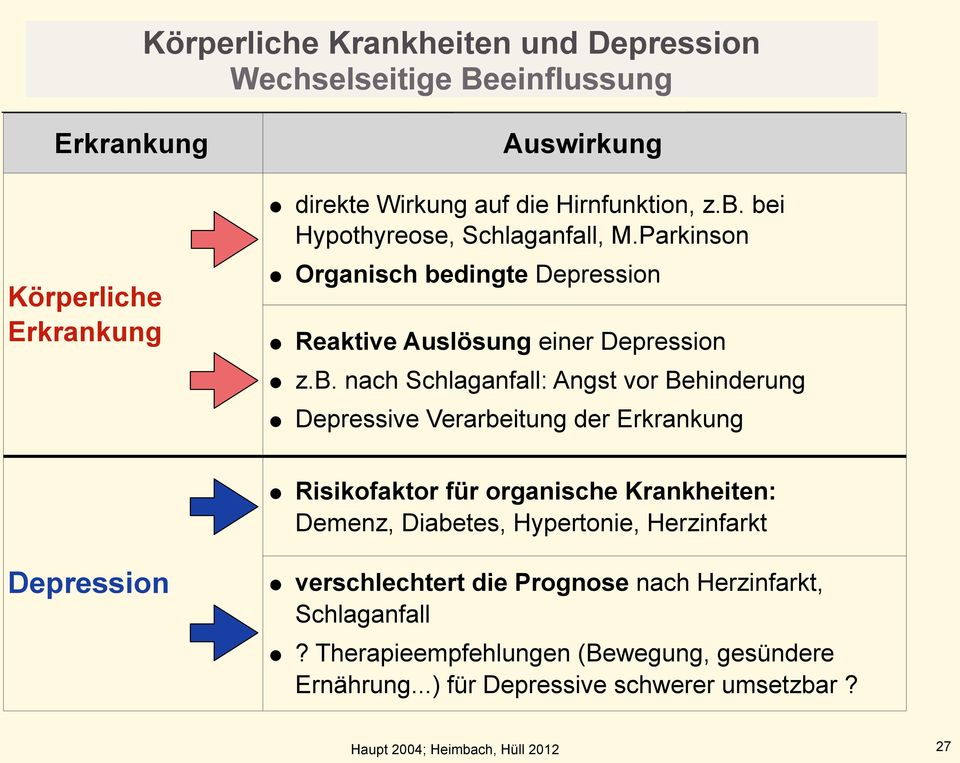 Depressive Verarbeitung der Erkrankung Risikofaktor für organische Krankheiten: Demenz, Diabetes, Hypertonie, Herzinfarkt Depression verschlechtert die