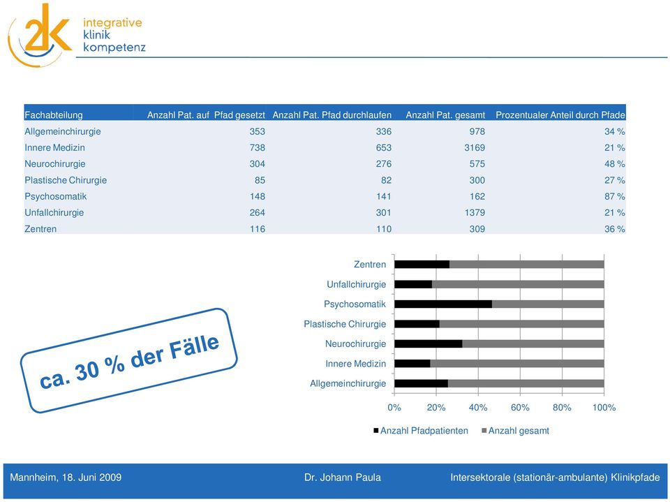 276 575 48 % Plastische Chirurgie 85 82 300 27 % Psychosomatik 148 141 162 87 % Unfallchirurgie 264 301 1379 21 % Zentren 116