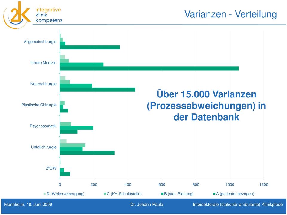 000 Varianzen (Prozessabweichungen) in der Datenbank Unfallchirurgie ZfGW