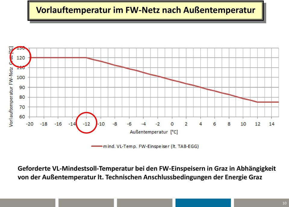 FW-Einspeisern in Graz in Abhängigkeit von der