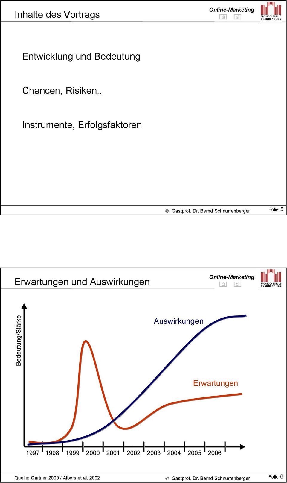 Bedeutung/Stärke Auswirkungen Erwartungen 1997 1998 1999 2000 2001