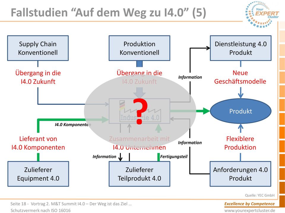 0 Komponenten Lieferant von I4.0 Komponenten Zulieferer Equipment 4.0 Information Zusammenarbeit mit I4.