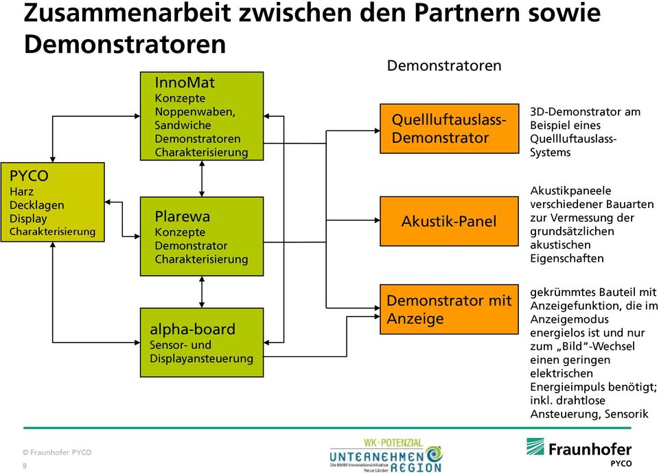 Quellluftauslass- Systems Akustikpaneele verschiedener Bauarten zur Vermessung der grundsätzlichen akustischen Eigenschaften alpha-board Sensor- und Displayansteuerung