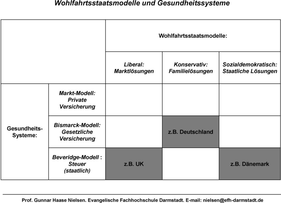 Markt-Modell: Private Versicherung Gesundheits- Systeme: Bismarck-Modell:
