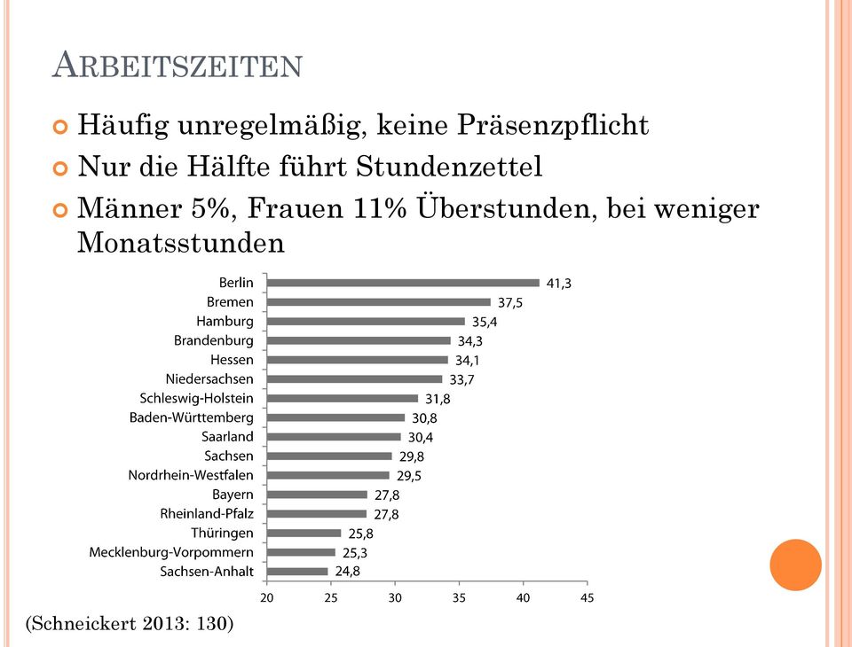 Stundenzettel Männer 5%, Frauen 11%