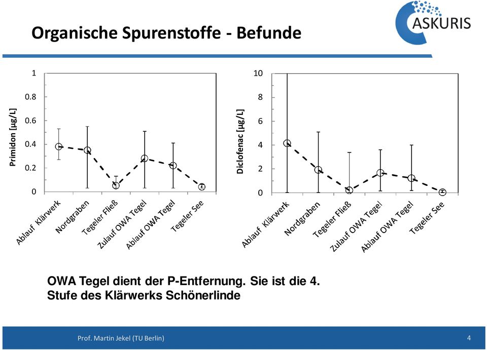 2 Diclofenac [µg/l] 6 4 2 0 0 OWA Tegel dient