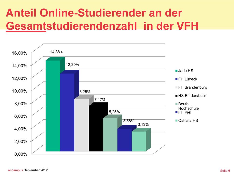 4,00% 8,28% 7,17% 5,25% 3,58% 3,13% FH Brandenburg HS Emden/Leer Beuth