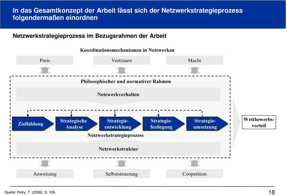 Rahmen Netzwerkverhalten Zielbildung Strategische Strategie- Analyse entwicklung Netzwerkstrategieprozess