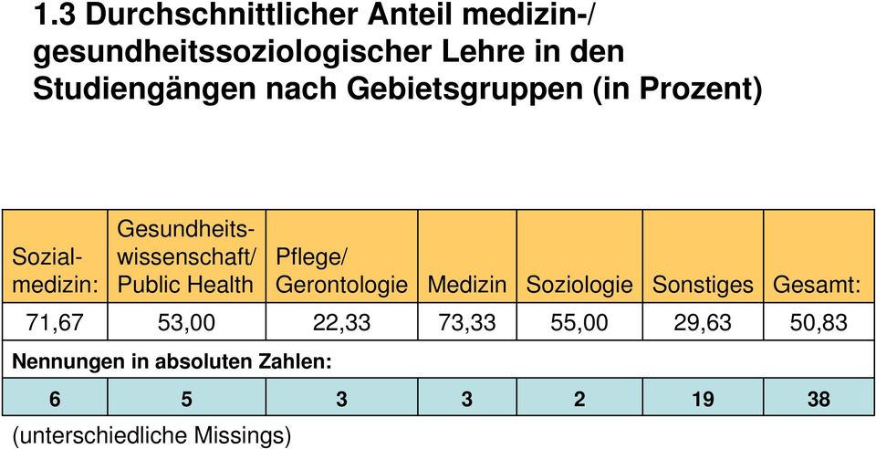 Public Health Pflege/ Gerontologie Medizin Soziologie Sonstiges Gesamt: 7,67 53,00,33