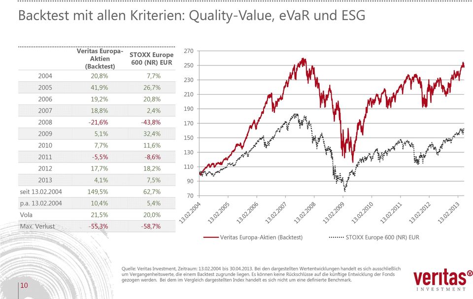 Verlust -55,3% -58,7% Veritas Europa-Aktien (Backtest) STOXX Europe 600 (NR) EUR 10 Quelle: Veritas Investment, Zeitraum: 13.02.2004 bis 30.04.2013.