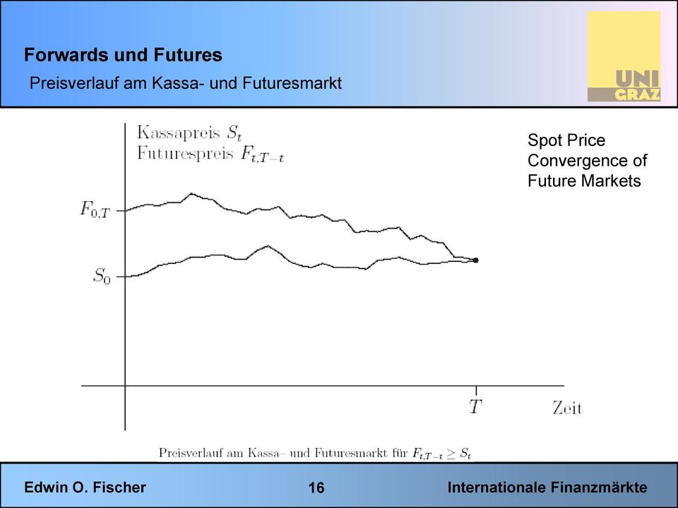 und Futuresmarkt Spot