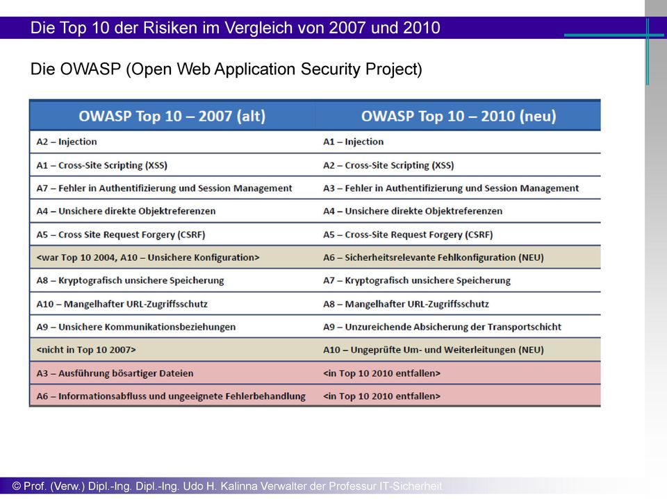 2010 Die OWASP (Open Web