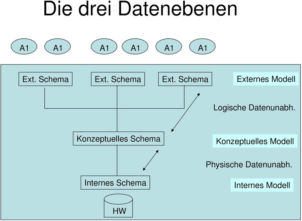 Schema Externes Modell Logische Datenunabh.