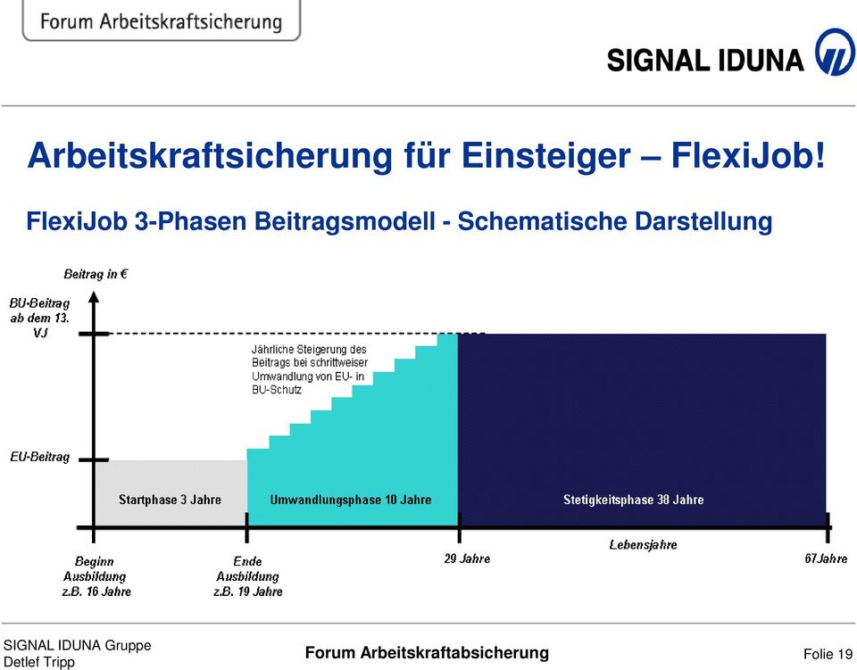 FlexiJob 3-Phasen Beitragsmodell -