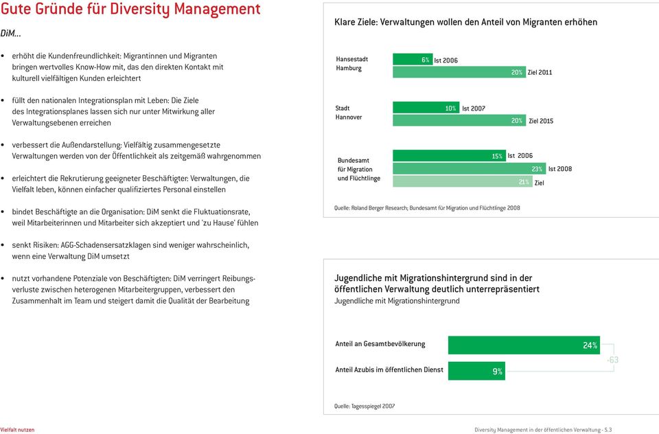 kulturell vielfältigen Kunden erleichtert Hansestadt Hamburg 6% Ist 2006 20% Ziel 2011 füllt den nationalen Integrationsplan mit Leben: Die Ziele des Integrationsplanes lassen sich nur unter