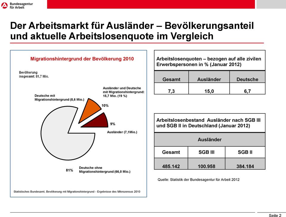 (19 %) 10% Gesamt Ausländer Deutsche 7,3 15,0 6,7 9% Ausländer (7,1Mio.