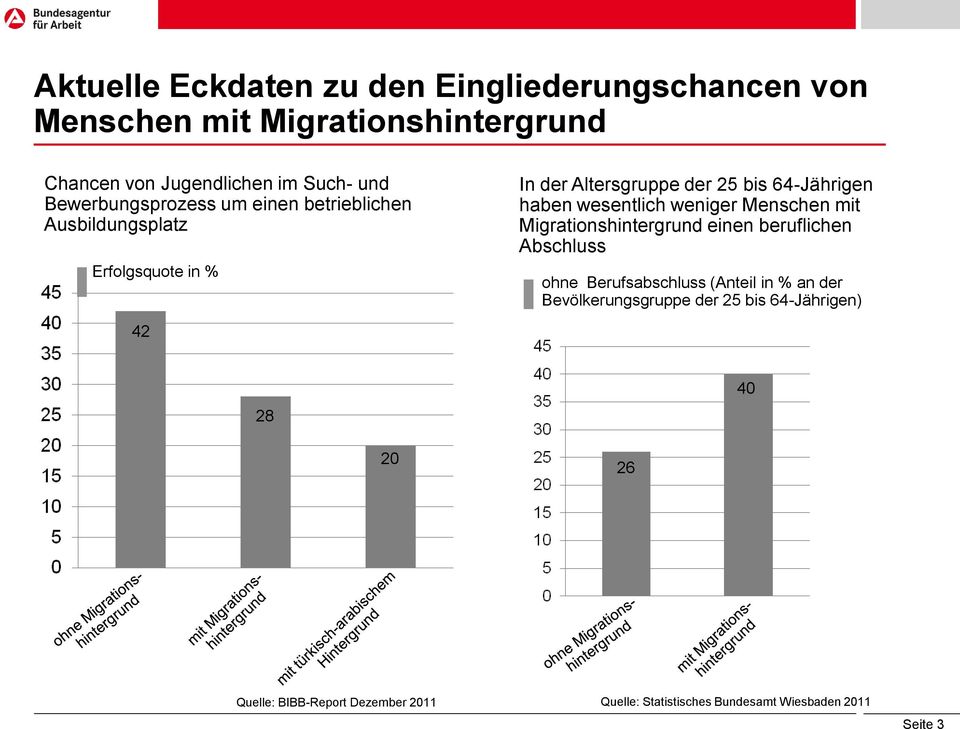 wesentlich weniger Menschen mit Migrationshintergrund einen beruflichen Abschluss ohne Berufsabschluss (Anteil in % an der