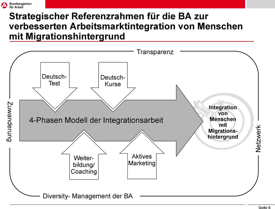 Test Deutsch- Kurse Zuwanderung 4-Phasen Modell der Integrationsarbeit Integration von