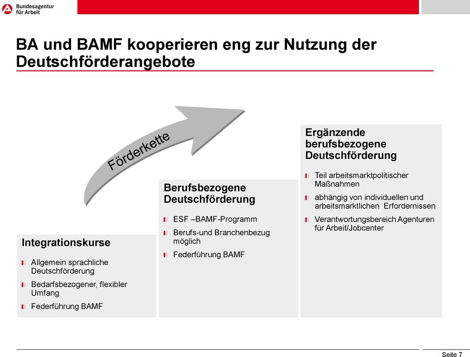 Berufsbezogene Deutschförderung ESF BAMF-Programm Berufs-und Branchenbezug möglich Federführung BAMF Teil