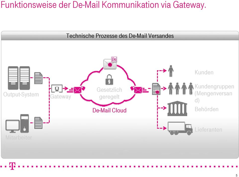 Output-System Gateway Gesetzlich geregelt De-Mail Cloud