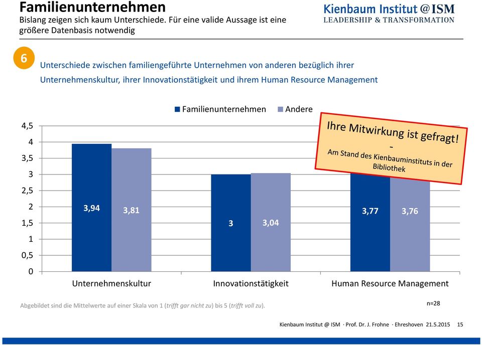 bezüglich ihrer Unternehmenskultur, ihrer Innovationstätigkeit und ihrem Human Resource Management 4,5 4 3,5 3 2,5 2 1,5 1 0,5 0