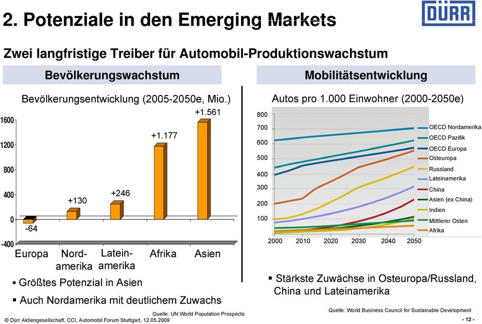 561 800 700 600 OECD Nordamerika OECD Pazifik OECD Europa 500 Osteuropa 800 400 Russland Lateinamerika 400 0-64 +130 +246 300 200 100 China Asien (ex China) Indien Mittlerer Osten