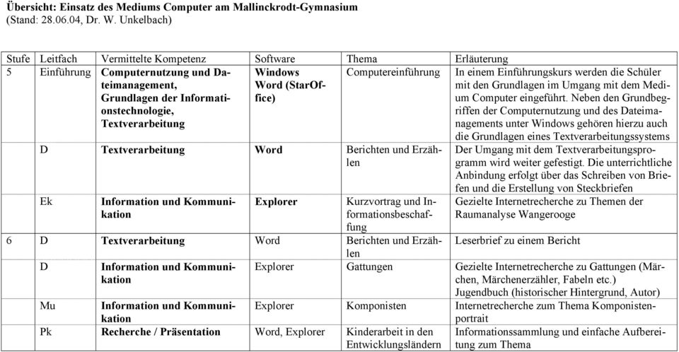 (StarOffice) Computereinführung In einem Einführungskurs werden die Schüler mit den Grundlagen im Umgang mit dem Medium Computer eingeführt.