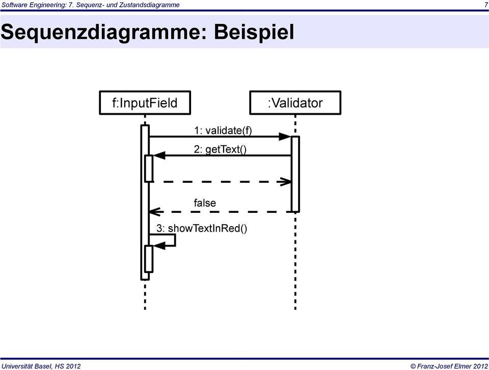Sequenzdiagramme: Beispiel f:inputfield