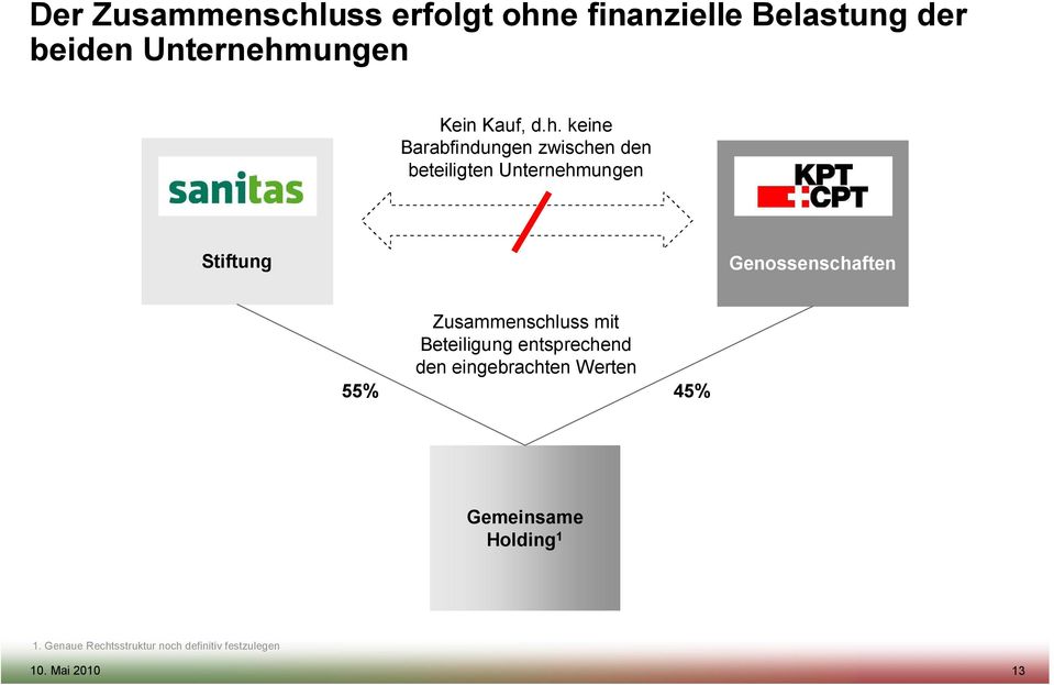 keine Barabfindungen zwischen den beteiligten Unternehmungen Stiftung Genossenschaften