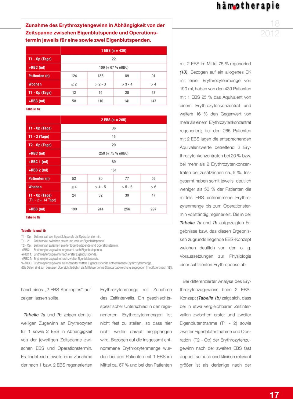 265) T1 - Op (Tage) 36 T1-2 (Tage) 16 T2 - Op (Tage) 20 +RBC (ml) 250 ( 75 % erbc) +RBC 1 (ml) 89 +RBC 2 (ml) 161 Patienten (n) 52 80 77 56 Wochen 4 > 4-5 > 5-6 > 6 T1 - Op (Tage) (T1-2 14 Tage) 24