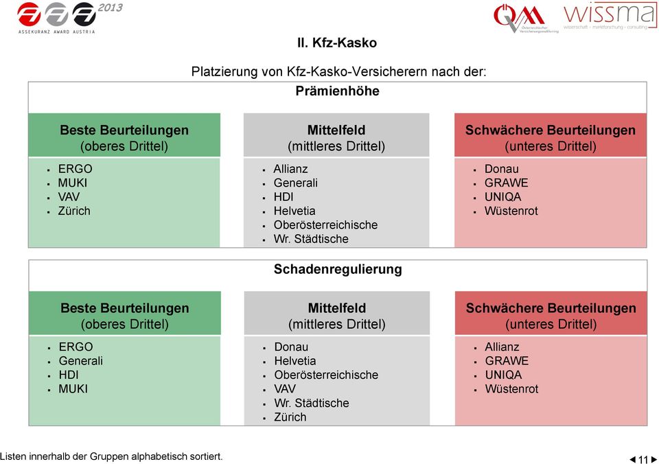 Kfz-Kasko-Versicherern