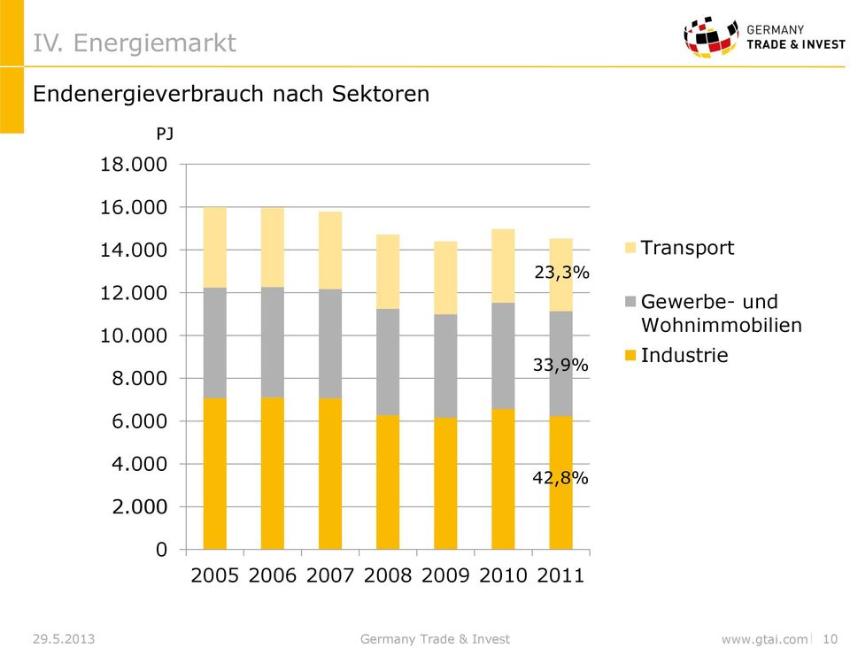 000 23,3% 33,9% 42,8% Transport Gewerbe- und