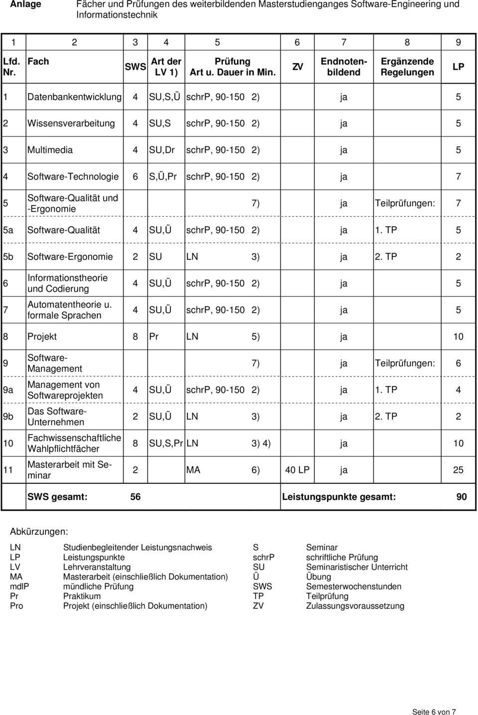 Software-Technologie 6 S,Ü,Pr schrp, 90-150 2) ja 7 5 Software-Qualität und -Ergonomie 7) ja Teilprüfungen: 7 5a Software-Qualität 4 SU,Ü schrp, 90-150 2) ja 1.