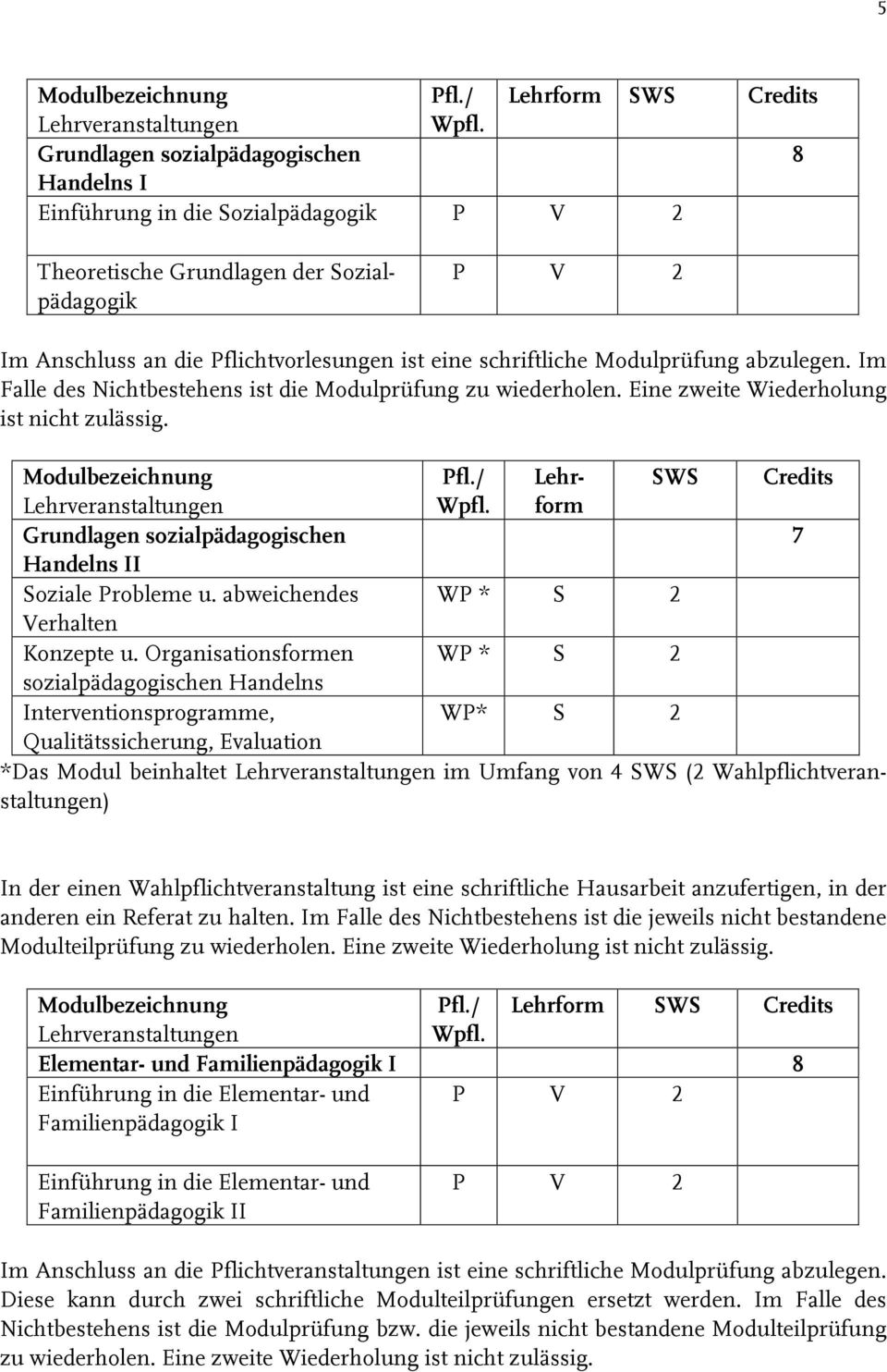 / Lehrform SWS Credits Grundlagen sozialpädagogischen 7 Handelns II Soziale Probleme u. abweichendes WP * S 2 Verhalten Konzepte u.