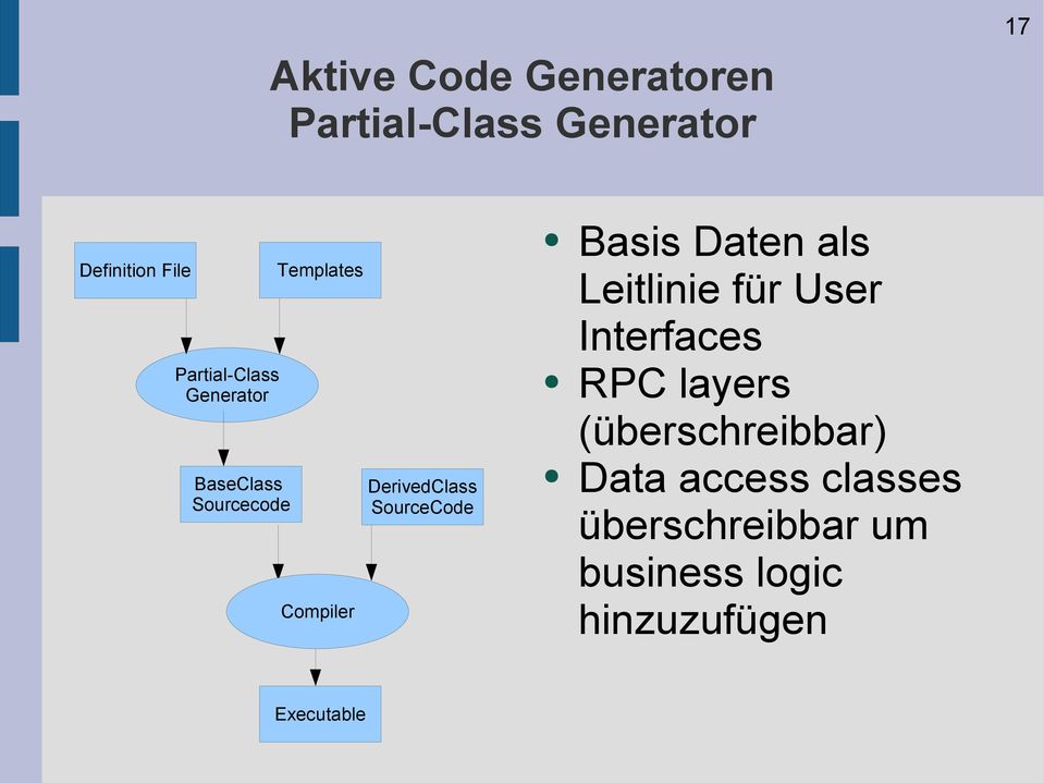 SourceCode Basis Daten als Leitlinie für User Interfaces RPC layers