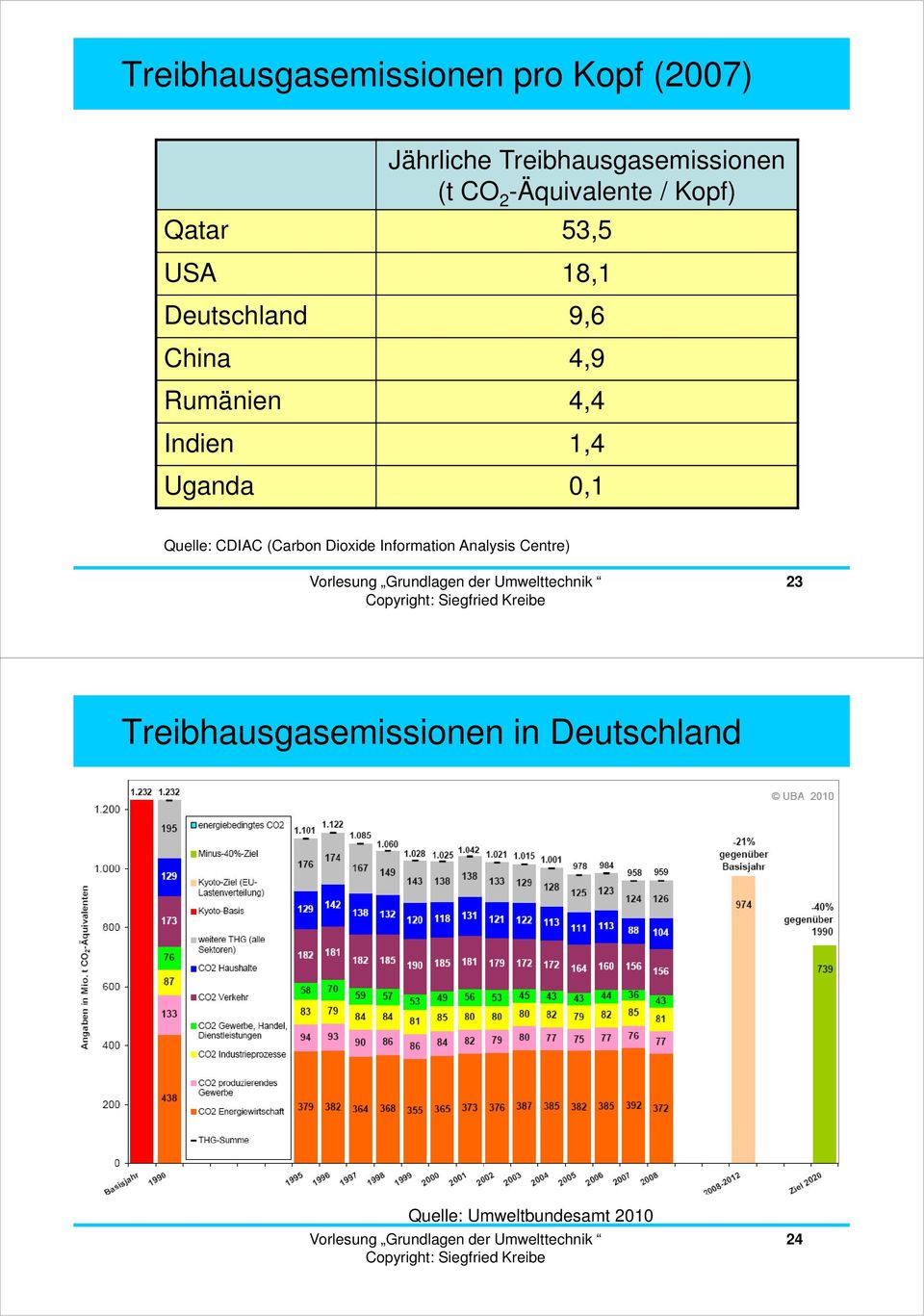 4,4 Indien 1,4 Uganda 0,1 Quelle: CDIAC (Carbon Dioxide Information Analysis