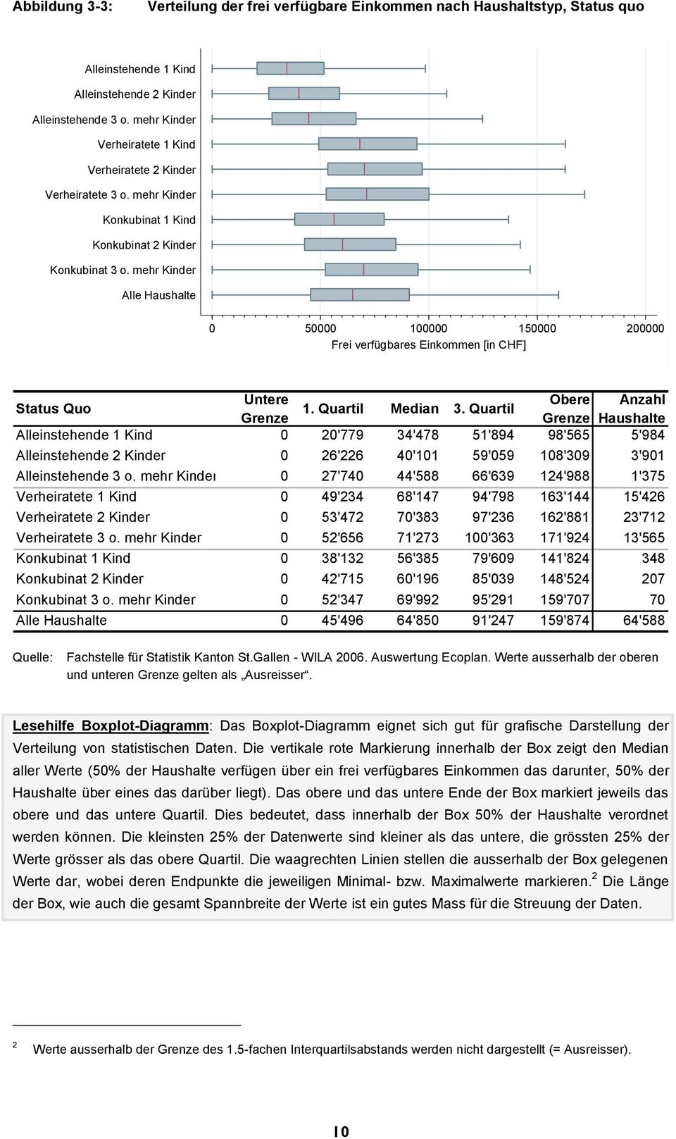 mehr Kinder Alle Haushalte 0 50000 100000 150000 200000 Frei verfügbares Einkommen [in CHF] Untere Status Quo Grenze 1. Quartil Median 3.