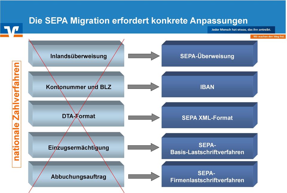 Einzugsermächtigung SEPA-Überweisung IBAN SEPA XML-Format