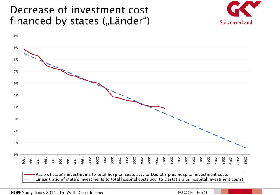 % 4% % 3% % 2% % 1% % 0% Ratio Verhältnis of Verhältnis state s der Länderinvestitionen investments Länderinvestitionen zu to Gesamtkosten total zu hospital Gesamtkosten der costs KH lt.