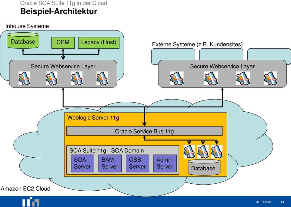 Kundensites) Secure Webservice Layer Secure Webservice Layer Weblogic Server 11g