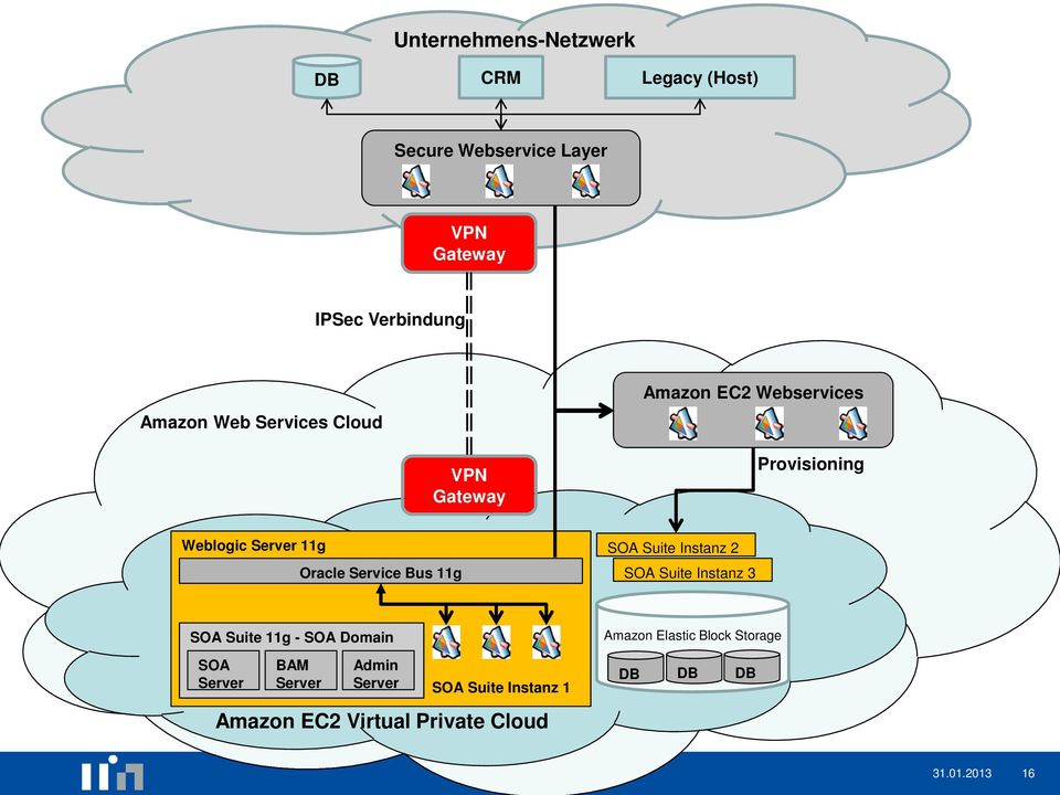 Bus 11g SOA Suite Instanz 2 SOA Suite Instanz 3 SOA Suite 11g - SOA Domain SOA Server BAM Server Admin