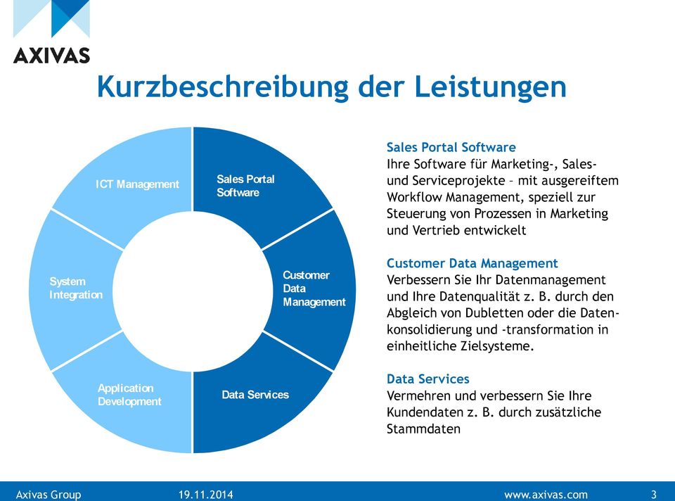 n t D a t a S e r v i c e s C u s t o m e r D a t a M a n a g e m e n t Customer Data Management Verbessern Sie Ihr Datenmanagement und Ihre Datenqualität z. B.