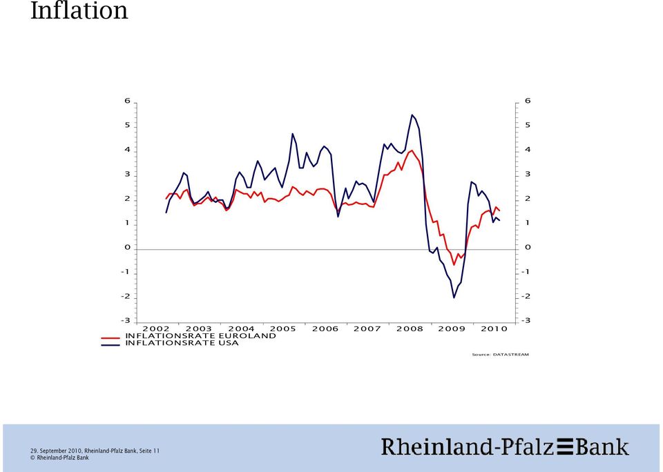 INFLATIONSRATE EUROLAND INFLATIONSRATE USA -3