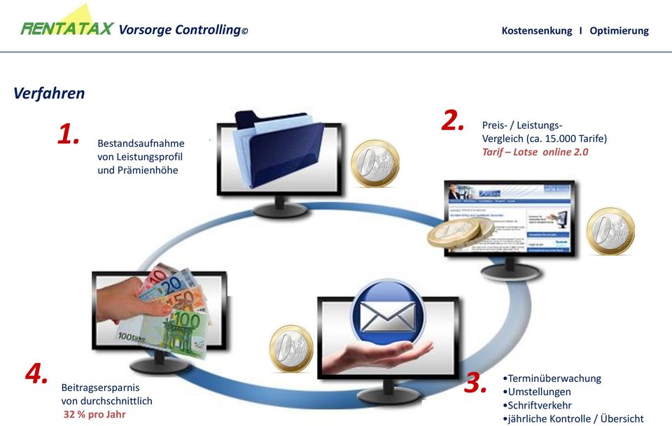 Preis- / Leistungs- Vergleich (ca. 15.000 Tarife) Tarif Lotse online 2.